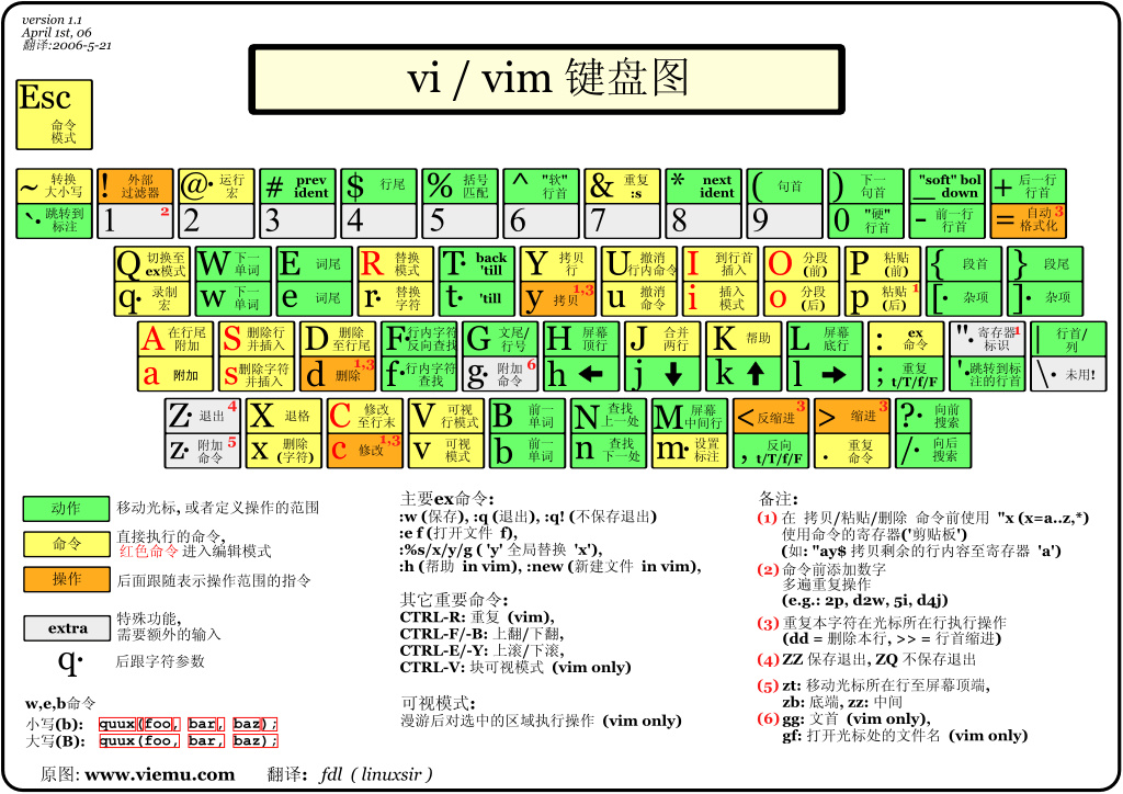 Linux Vim 命令 (0.13M)